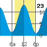 Copper Harbor tide chart for Sunday, October 23, 2022
