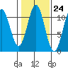 Copper Harbor tide chart for Monday, October 24, 2022