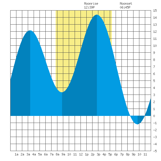 Copper Harbor tide chart for Friday, October 28, 2022