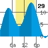 Copper Harbor tide chart for Saturday, October 29, 2022