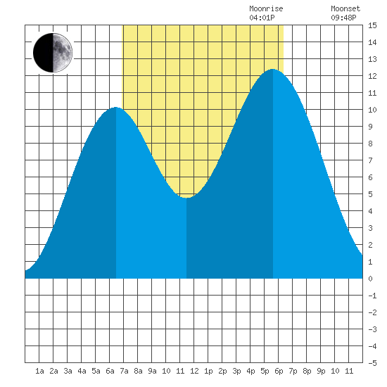 Copper Harbor tide chart for Sunday, October 2, 2022