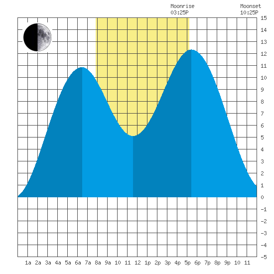 Copper Harbor tide chart for Monday, October 31, 2022