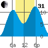 Copper Harbor tide chart for Monday, October 31, 2022