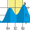 Copper Harbor tide chart for Monday, October 3, 2022