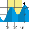 Copper Harbor tide chart for Tuesday, October 4, 2022