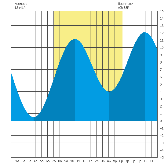 Copper Harbor tide chart for Wednesday, October 5, 2022