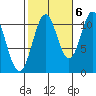 Copper Harbor tide chart for Thursday, October 6, 2022
