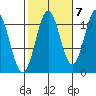 Copper Harbor tide chart for Friday, October 7, 2022