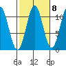 Copper Harbor tide chart for Saturday, October 8, 2022