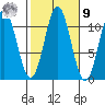 Copper Harbor tide chart for Sunday, October 9, 2022