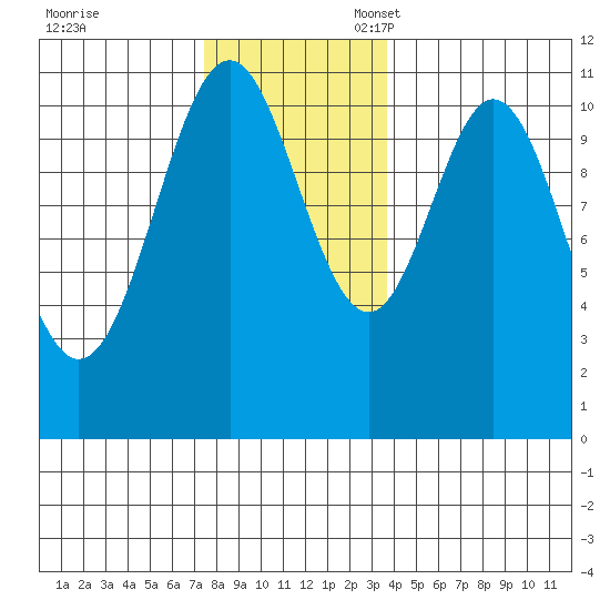Copper Harbor tide chart for Friday, November 18, 2022