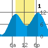 Copper Harbor tide chart for Tuesday, November 1, 2022