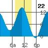 Copper Harbor tide chart for Tuesday, November 22, 2022