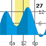 Copper Harbor tide chart for Sunday, November 27, 2022