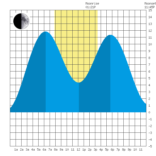 Copper Harbor tide chart for Wednesday, November 30, 2022