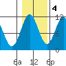 Copper Harbor tide chart for Friday, November 4, 2022