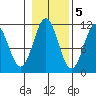 Copper Harbor tide chart for Saturday, November 5, 2022