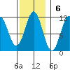Copper Harbor tide chart for Sunday, November 6, 2022