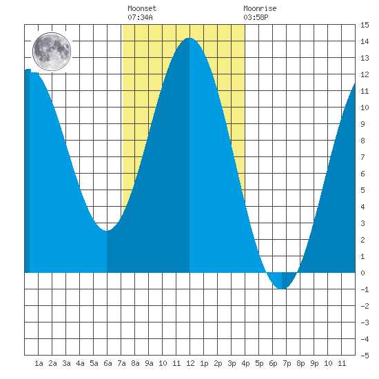 Copper Harbor tide chart for Tuesday, November 8, 2022