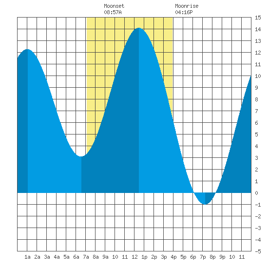 Copper Harbor tide chart for Wednesday, November 9, 2022