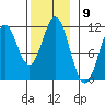 Copper Harbor tide chart for Wednesday, November 9, 2022
