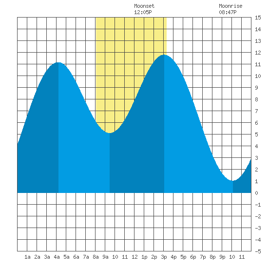 Copper Harbor tide chart for Tuesday, December 13, 2022