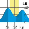 Copper Harbor tide chart for Friday, December 16, 2022