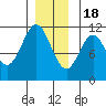 Copper Harbor tide chart for Sunday, December 18, 2022