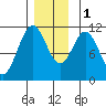 Copper Harbor tide chart for Thursday, December 1, 2022