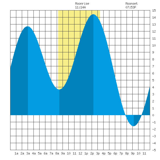 Copper Harbor tide chart for Monday, December 26, 2022