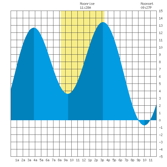 Copper Harbor tide chart for Tuesday, December 27, 2022