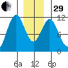 Copper Harbor tide chart for Thursday, December 29, 2022