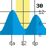 Copper Harbor tide chart for Friday, December 30, 2022