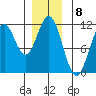 Copper Harbor tide chart for Thursday, December 8, 2022