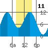 Copper Harbor tide chart for Wednesday, January 11, 2023