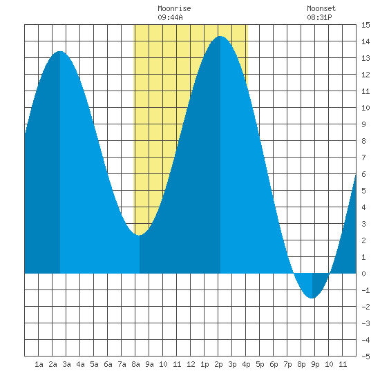 Copper Harbor tide chart for Tuesday, January 24, 2023