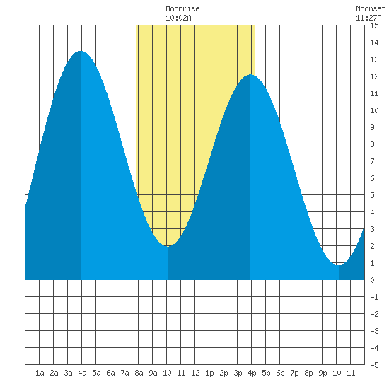 Copper Harbor tide chart for Thursday, January 26, 2023