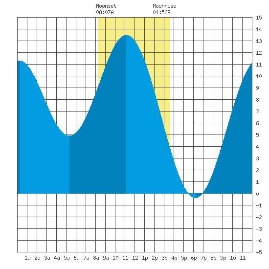 Copper Harbor tide chart for Thursday, January 5, 2023