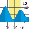 Copper Harbor tide chart for Sunday, February 12, 2023