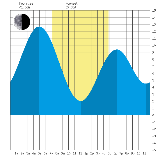 Copper Harbor tide chart for Monday, February 13, 2023