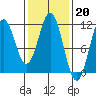 Copper Harbor tide chart for Monday, February 20, 2023