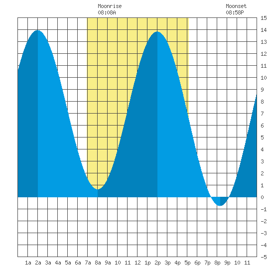Copper Harbor tide chart for Wednesday, February 22, 2023
