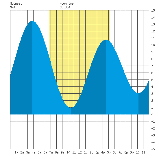 Copper Harbor tide chart for Saturday, February 25, 2023