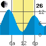 Copper Harbor tide chart for Sunday, February 26, 2023