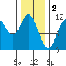 Copper Harbor tide chart for Thursday, February 2, 2023
