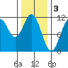 Copper Harbor tide chart for Friday, February 3, 2023
