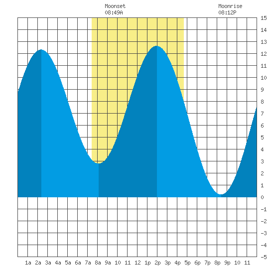 Copper Harbor tide chart for Wednesday, February 8, 2023