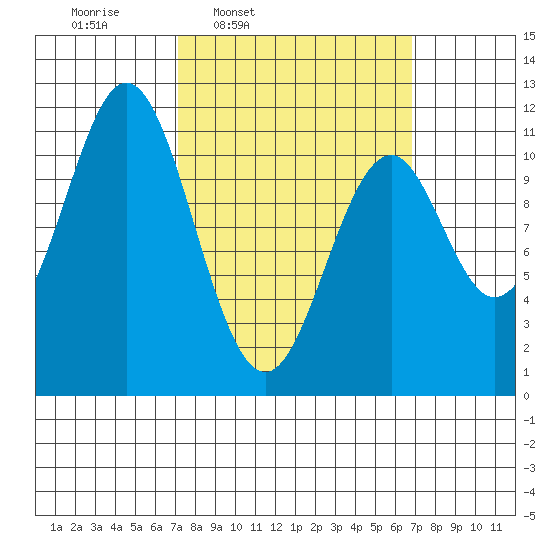 Copper Harbor tide chart for Monday, March 13, 2023