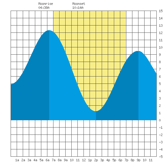 Copper Harbor tide chart for Wednesday, March 15, 2023