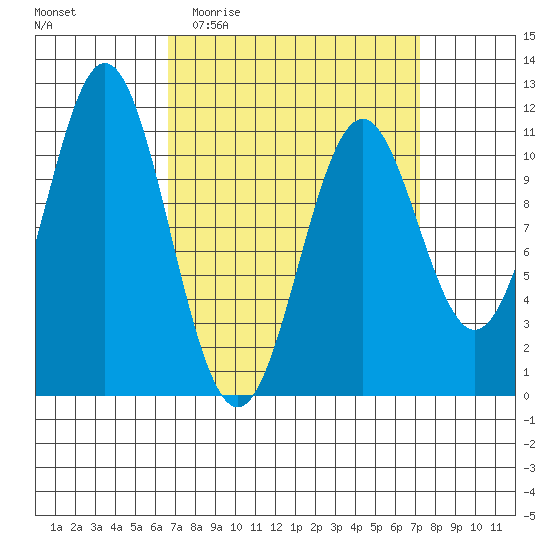Copper Harbor tide chart for Saturday, March 25, 2023